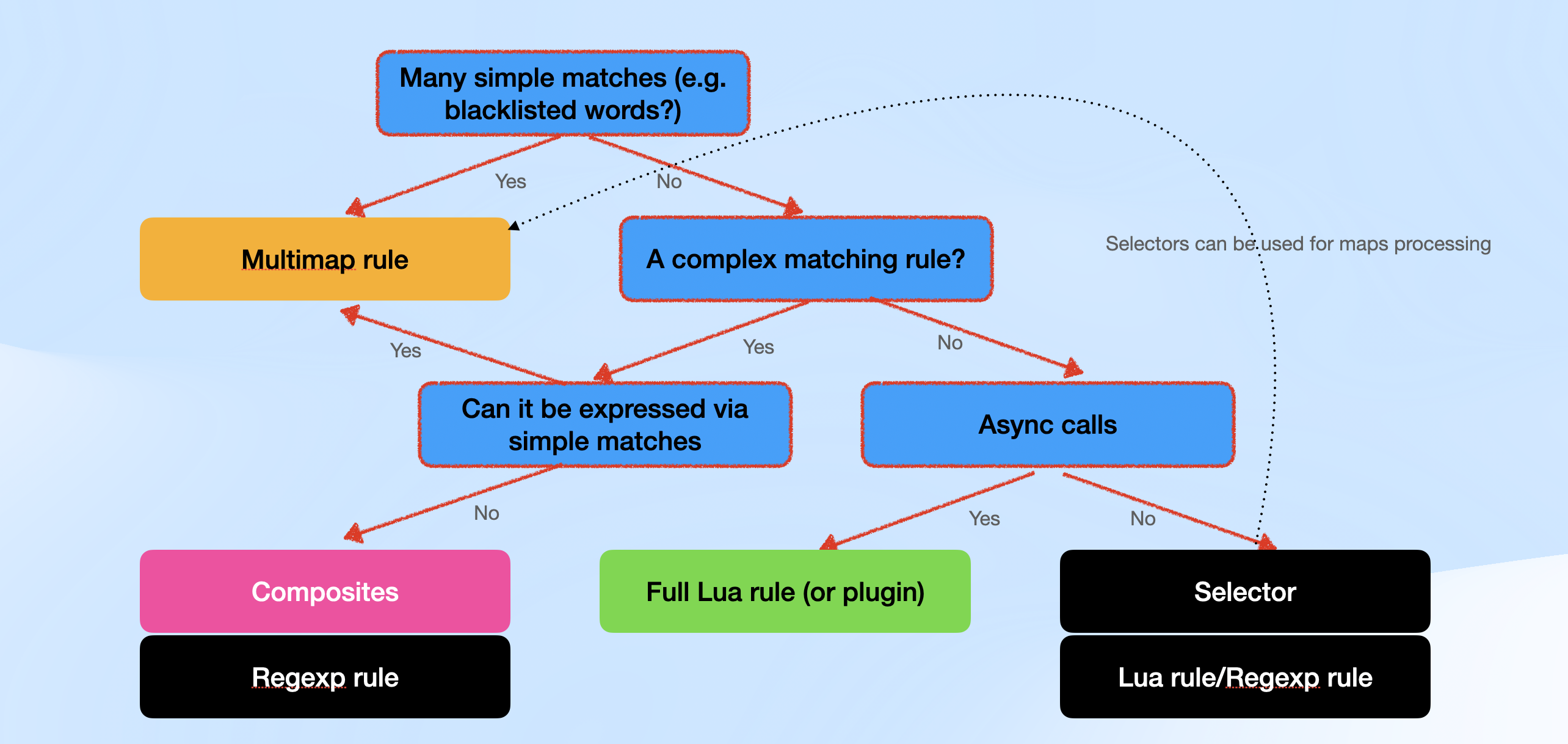Rspamd Tool Selection Diagram